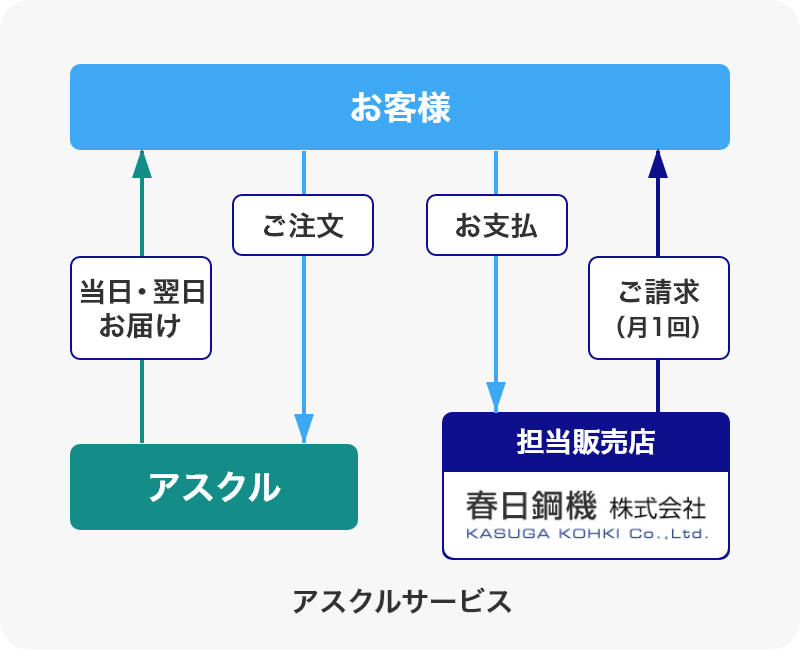 お客様 当日・翌日お届け アスクル ご注文 お支払 担当販売店 ご請求（月1回）アスクルサービス